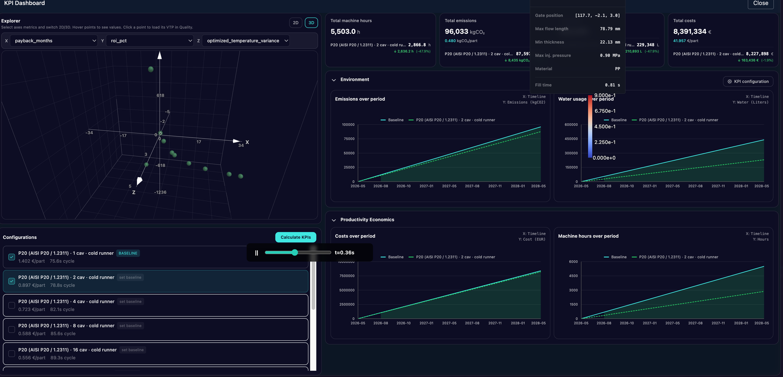 Live KPI dashboard — time-series plots of cost, emissions, machine hours, and water usage, baseline vs optimized.